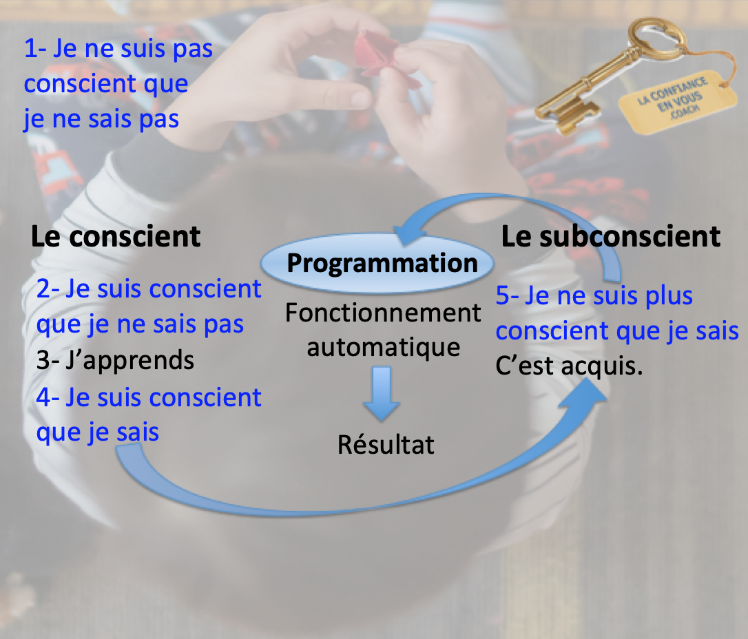 Match nul – Conscient : 1 – Subconscient : 1 | La confiance en vous